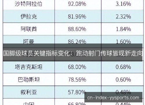 国脚级球员关键指标变化：跑动射门传球皆现新走向